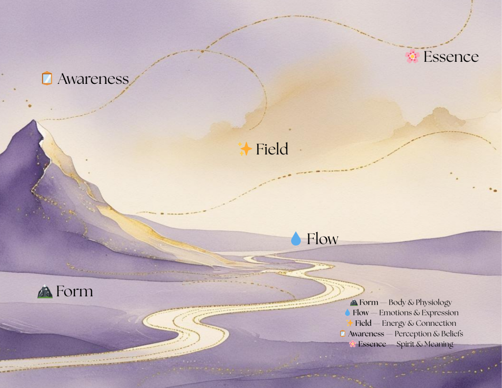 Watercolor illustration in purple and gold tones showing a mountain, a flowing stream, and soft pathways representing the Quantum Healing Map with five realms: Form, Flow, Field, Awareness, and Essence.